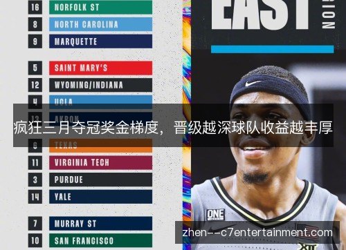 疯狂三月夺冠奖金梯度，晋级越深球队收益越丰厚